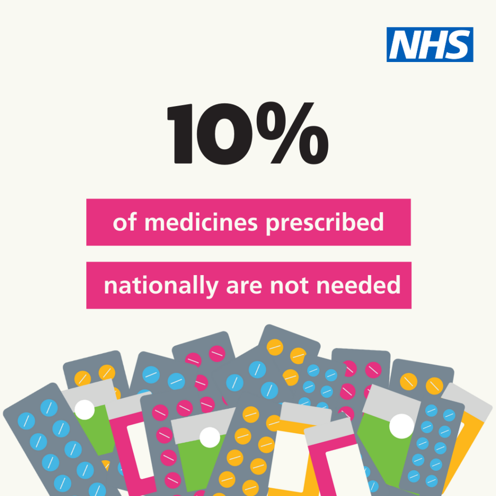 10% of medicines prescribed nationally are not needed. 