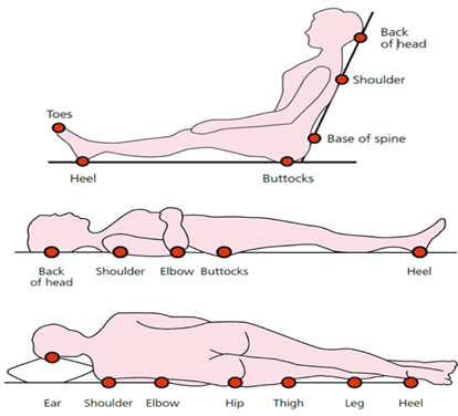 Diagram showing pressure points on the body when sitting, highlighting back of head, shoulder, base of spine, buttocks, heel, and toes.