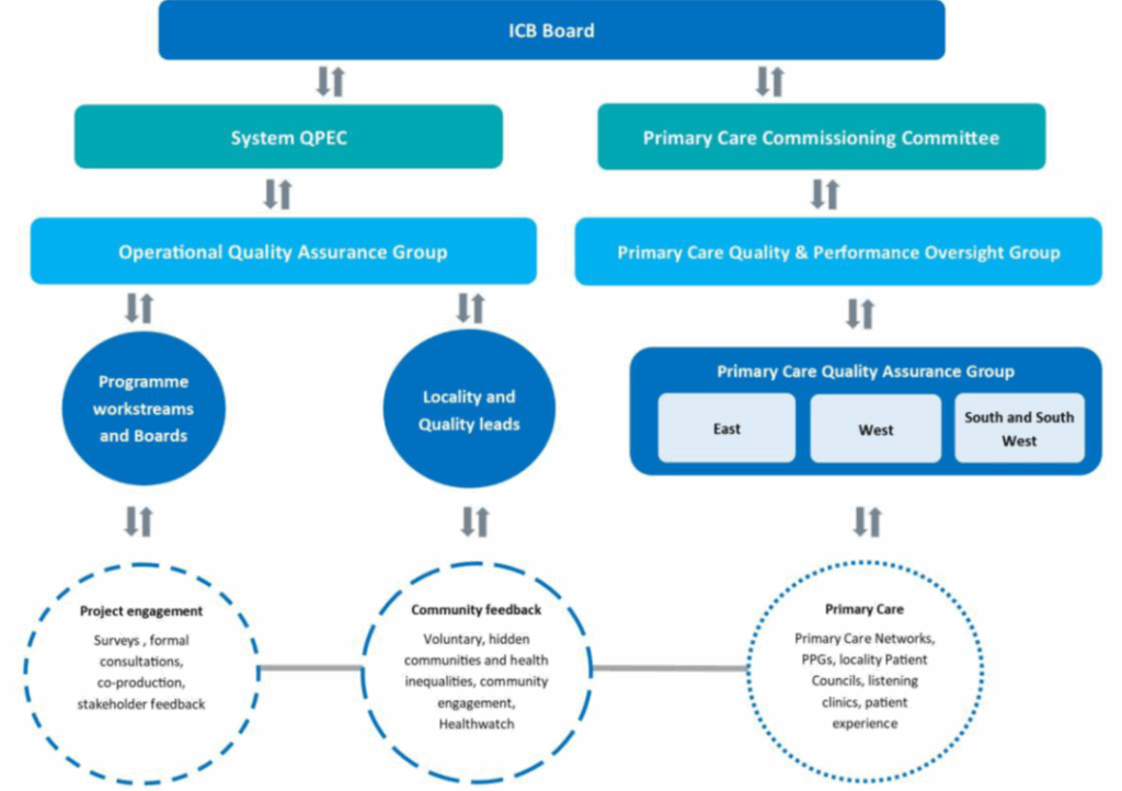 Flowchart showing the structure of quality assurance groups under the ICB Board, including System QPEC and Primary Care Commissioning Committee with their respective subgroups and feedback loops.