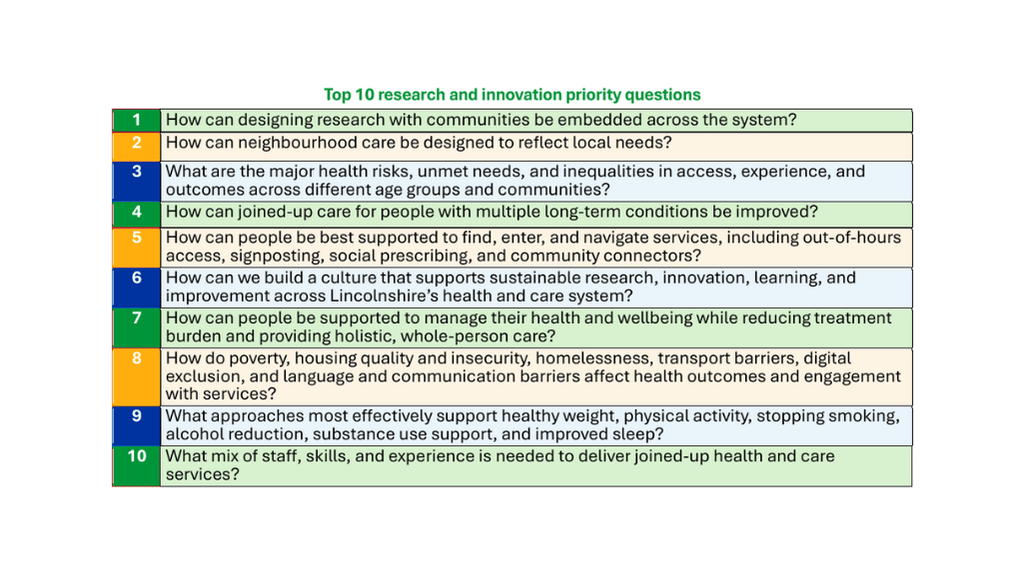 Lincolnshire Health and Care Research and Innovation Priorities published