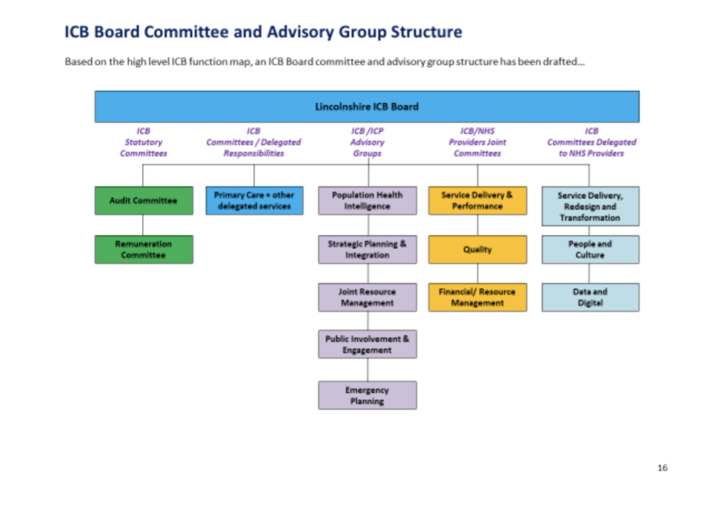 ICB board committee and advisory group structure