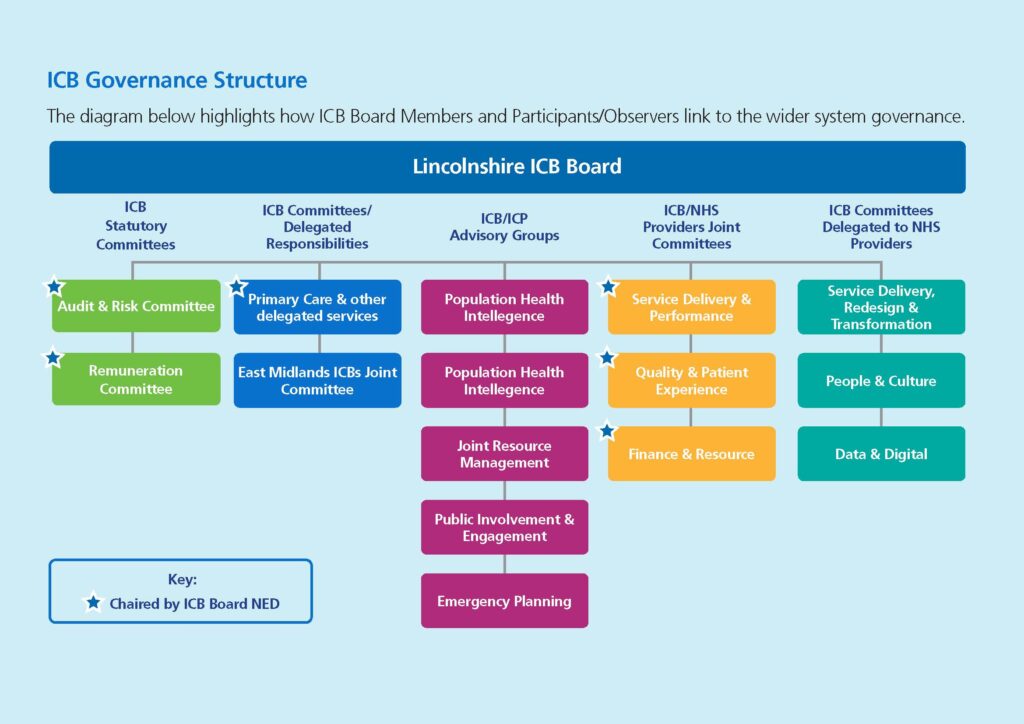 ICB Governance Structure