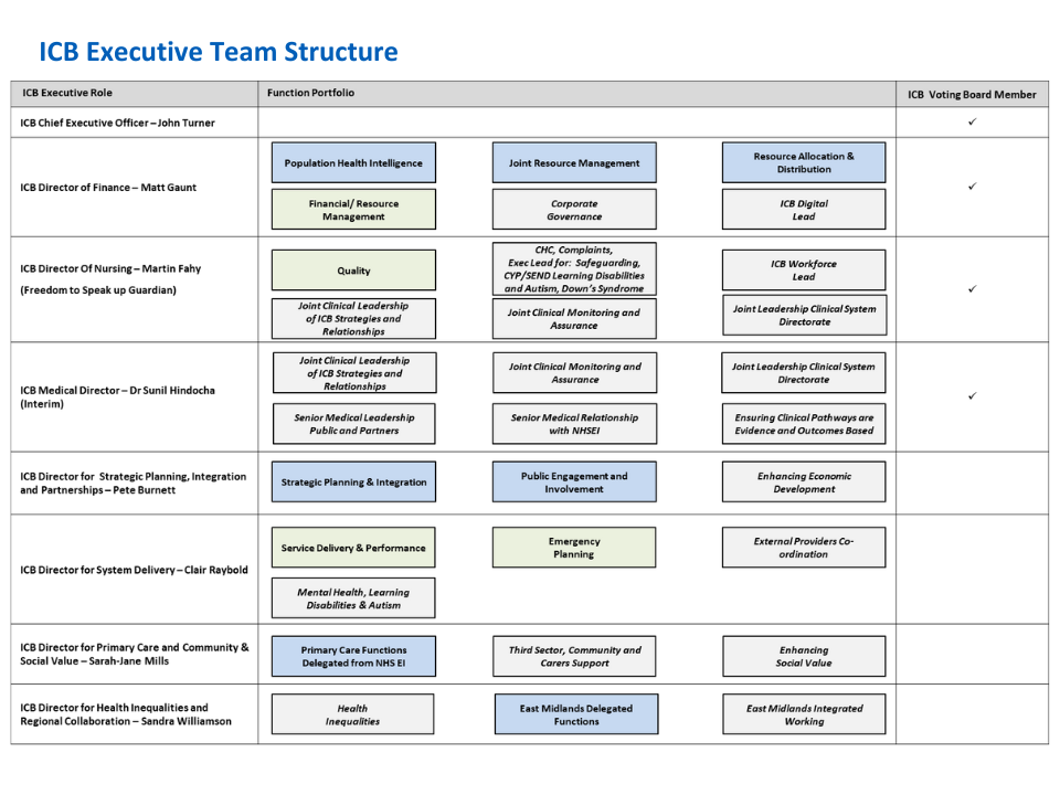 NHS Lincolnshire Integrated Care Board Executive Team Structure.